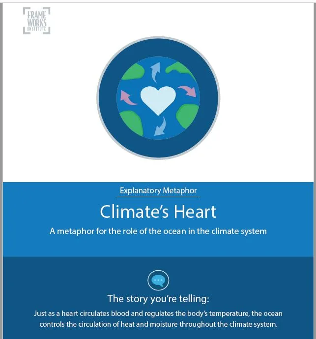 Ocean as Climate's Heart Reframe Card from the FrameWorks Institute (2015)